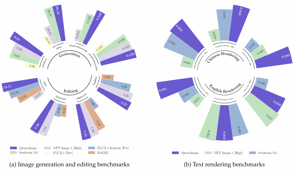 Qwen-Image-Benchmark-against-other-models
