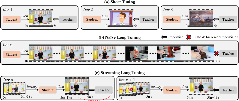 The streaming long tuning pipeline