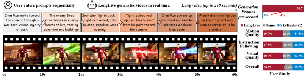 The workflow of LongLive